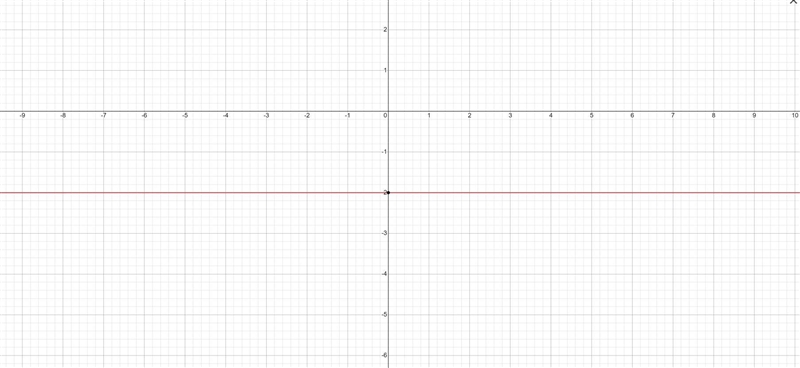 Graph the linear function f(x)=-2​-example-1