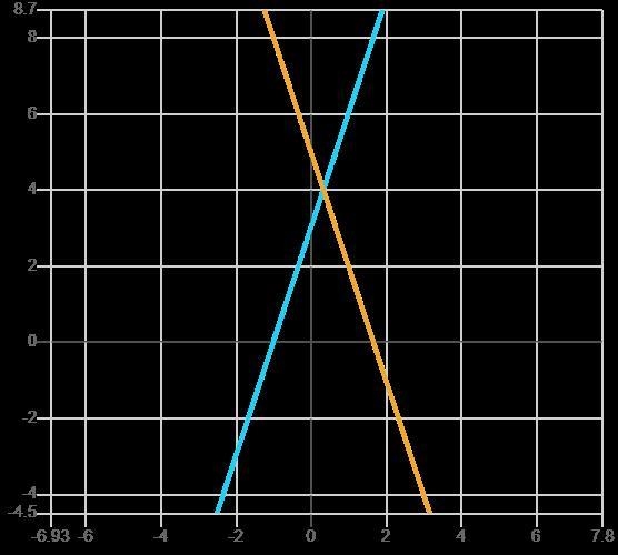 - 3x + 9 - 4 = x + 3 + 2x​-example-1