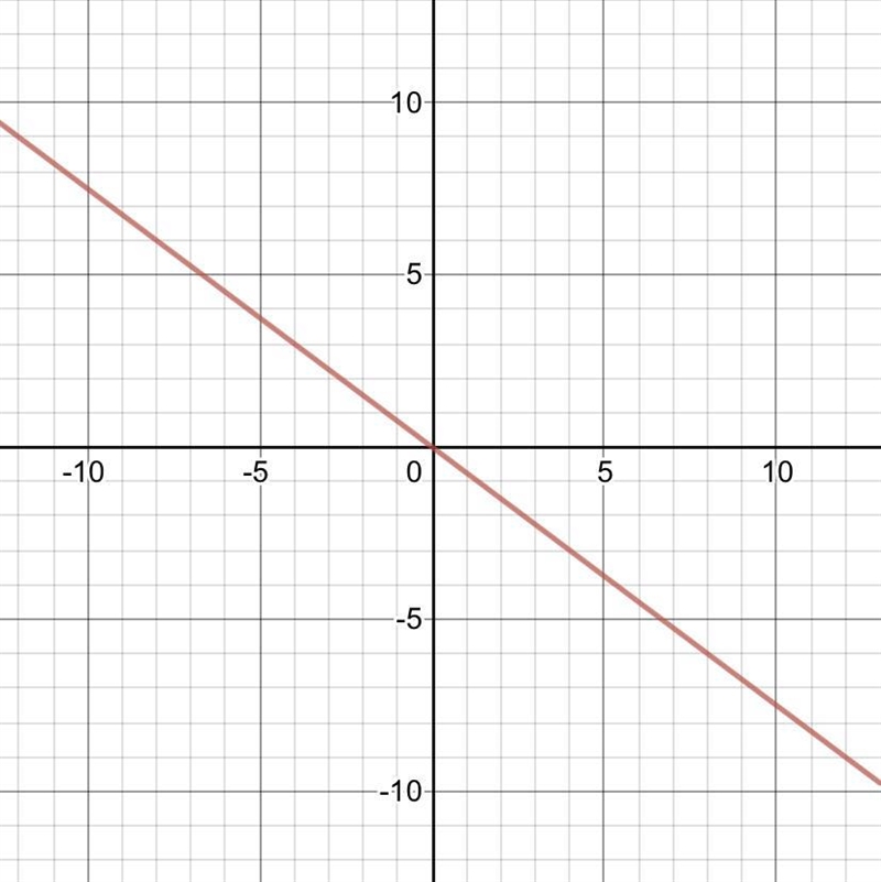 What would -3/4 look like as a slope?-example-1