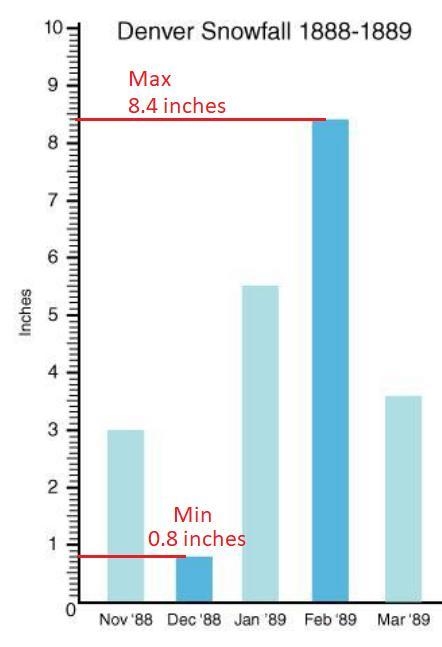 What was the range of the snowfall in Denver? 7.6 inches 9.2 inches 4.8 inches 5.4 inches-example-1