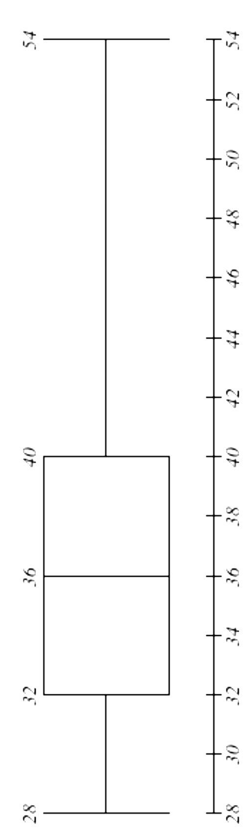 Use the given information to draw a box-and-whisker plot of the data set Minimum – 28 Maximum-example-1