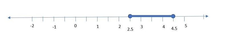 Graph this compound inequality: 2.5 < x < 4.5 -5 4 -3 -2 -1 0 + ++ + 1 2 3 4 5 o-example-1