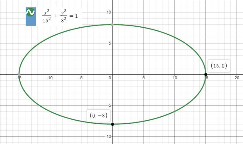 An ellipse has a center at the origin, a vertex along the minor axis at (0,-8), and-example-1