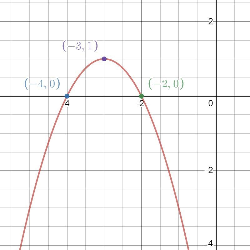 The quadratic function f(x) = -x2 - 6x - 8 is graphed. What are the solutions of the-example-1