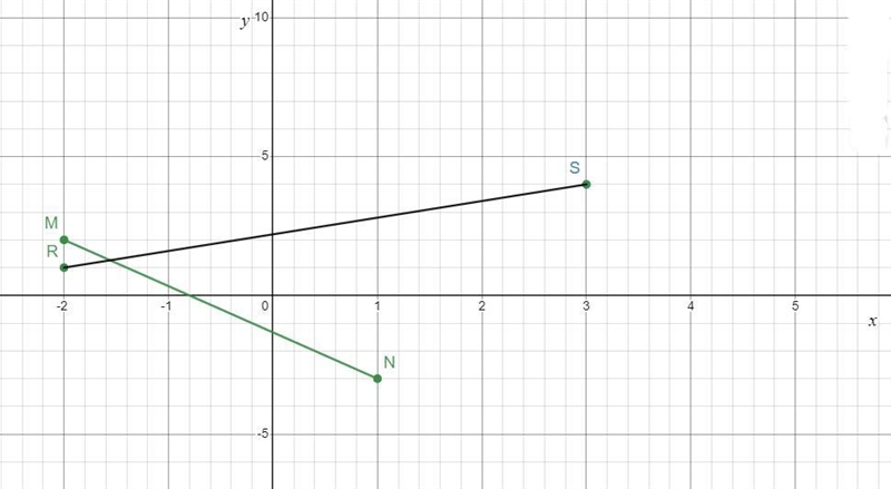 10. Determine whether MN and RS are parallel, perpendicular, or neither. M(-2, 2) N-example-1