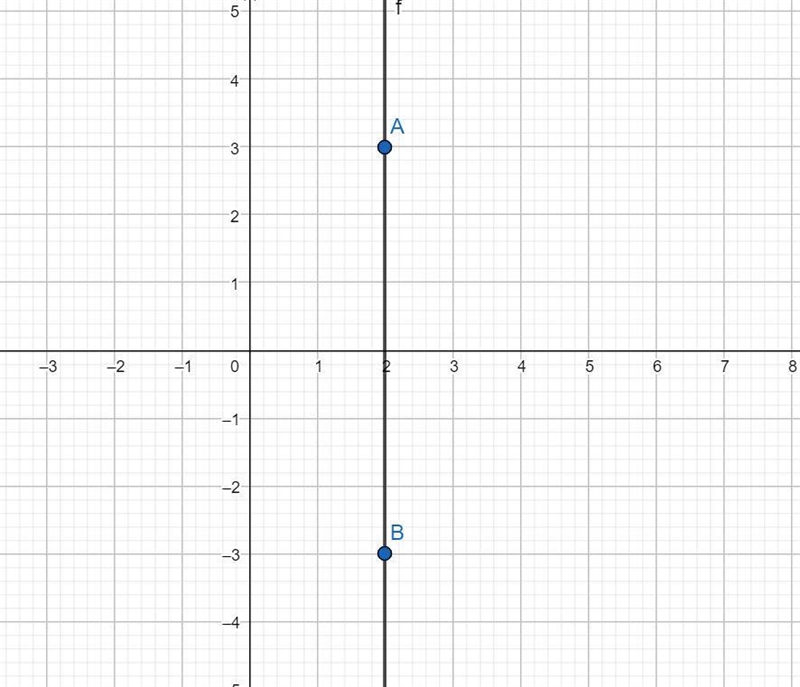 What is the slope m, of the line passing through the points (2,3) (2,-3)-example-1