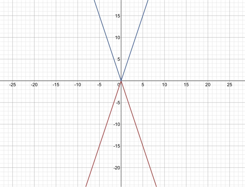 The graph of g(x) is obtained by reflecting the graph of f(x)=−3|x| over the x-axis-example-1