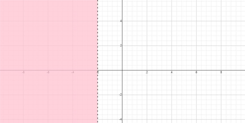 Draw a graph for each inequality r<-2, x<5, -x>2-example-1