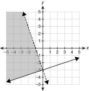 Which graph represents the solution set of the system of inequalities? \left \{ {{y-example-1