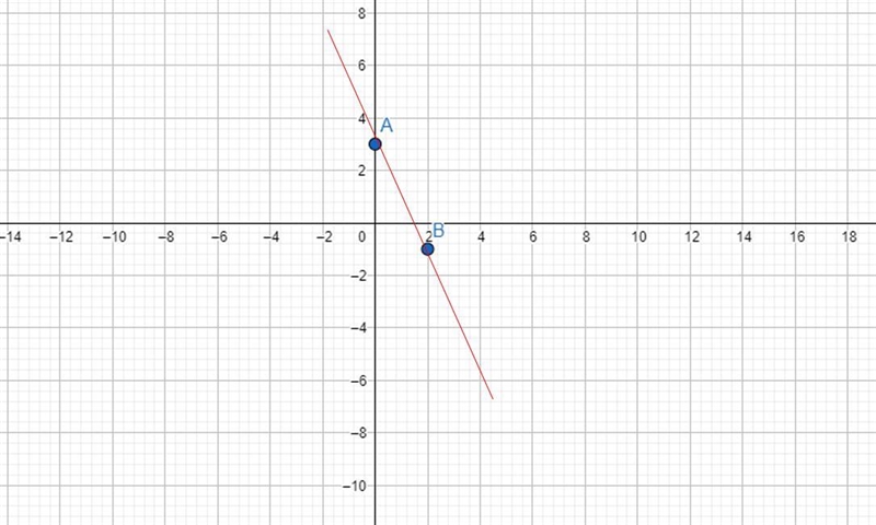 On a coordinate plane, a dashed straight line has a negative slope and goes through-example-1