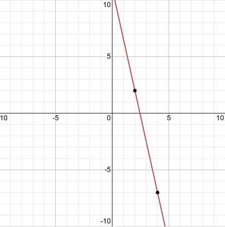 What is the equation of the line that passes through the points (2, 2) and (4, - 7)?-example-1