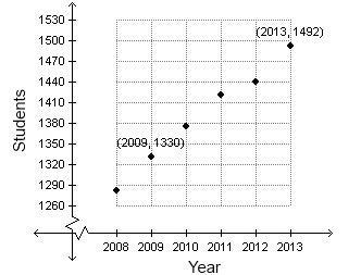 The enrollment at East Valley High School over a six-year period is displayed in the-example-2