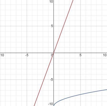 Graph e(x) = √x − 10 .-example-1