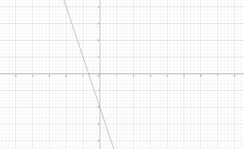 On a piece of paper,graph y=-3x-2-example-1