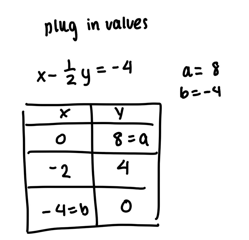 PLEASE HELP!!! Use linear equation to calculate intercepts. x - 1/2y=-4 complete the-example-1