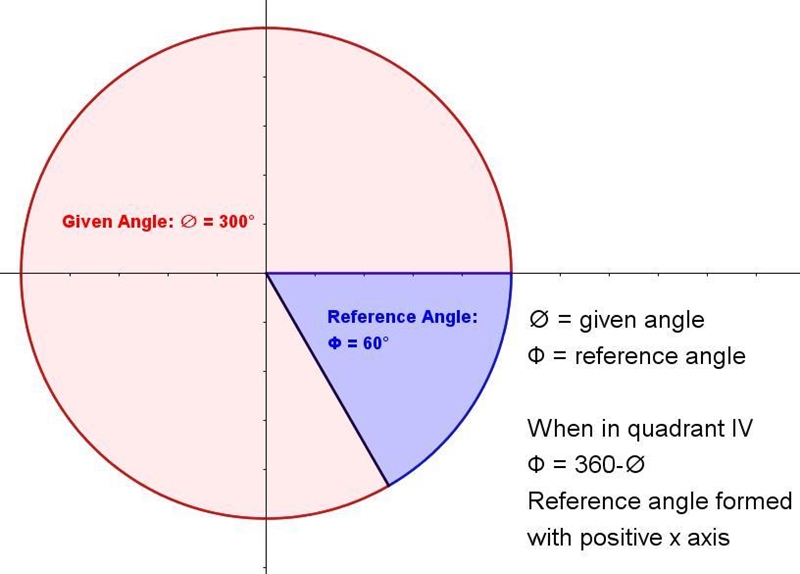 Identify the reference angle Ф for each given angle, Ф. When ∅=300°, Ф=-example-1