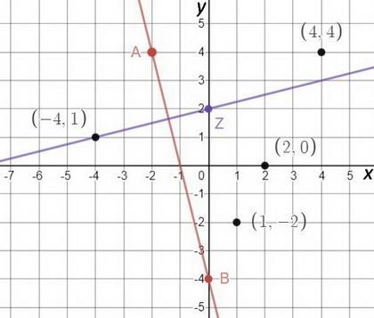 On a coordinate plane, line A B goes through (negative 2, 4) and (0, negative 4). Point-example-1