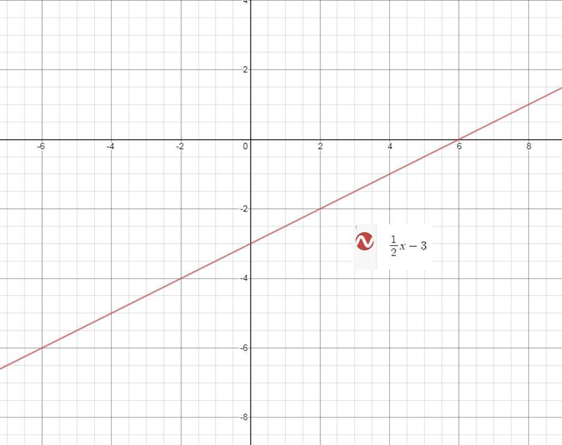 Graph y=1/2x-3. please answer I need it now​-example-1