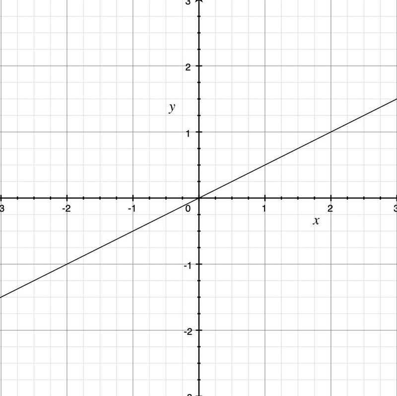 Is -2x+4y=0 a funtion?-example-1