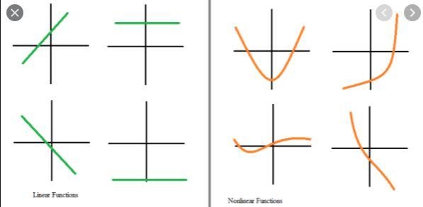 Decide whether the function is linear or nonlinear. ​-example-1