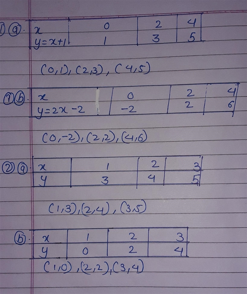 Plz help ../////copy and complete these tables ,then draw both graphs on one set of-example-1