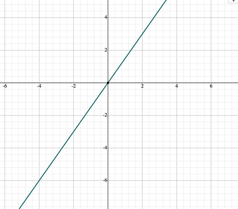 Draw the graph of linear equation 3x-2y=0. check whether it passes through the origin-example-1