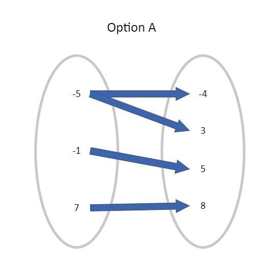 Determine which of the mapping diagrams represents a relation that is not a function-example-3