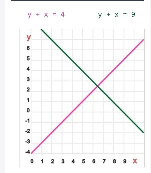 X - y = 4 and x + y = 9-example-1