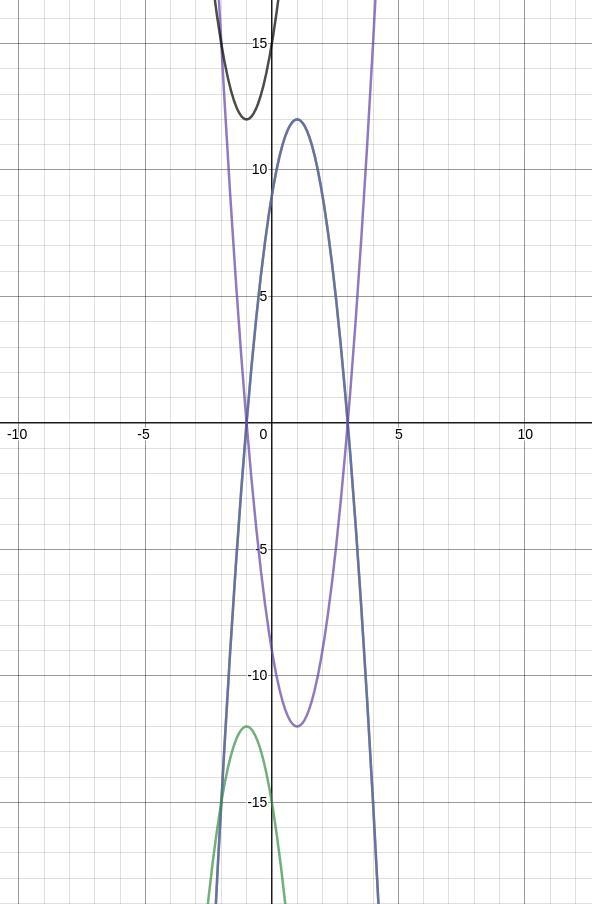 When graphed which equation will yield the same maximum value as the graph of y = -3x-example-1