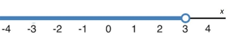 Drag the blue point to a place on the number line indicating a number that is... ...less-example-1