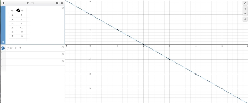 Complete the table for the equation. y=-x+2-example-1