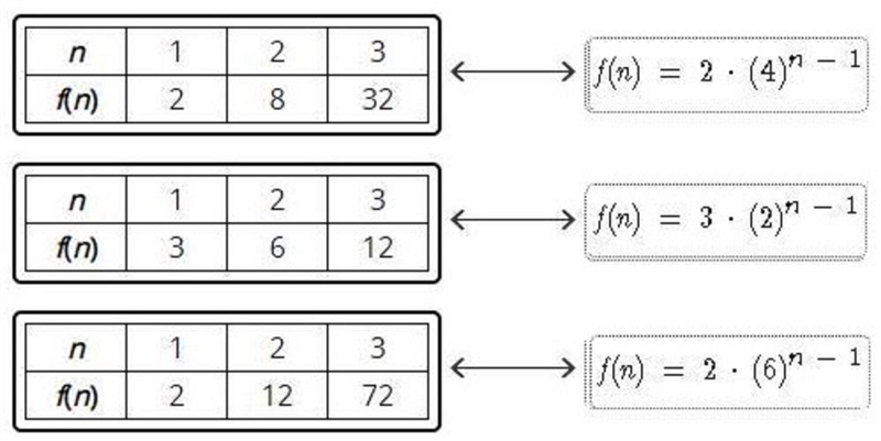 Match each table to its corresponding explicit formula.-example-1