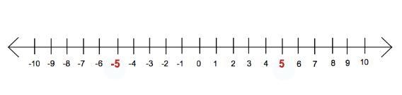 Positive numbers are located to the right of zero on the number line. True False-example-1