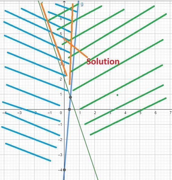 Which graph represents the system of inequalities? y+3x≥2 y+4≥12x-example-1