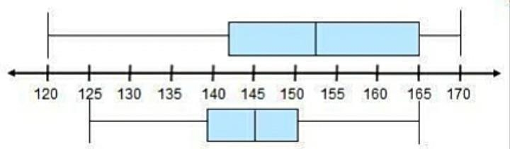 Which correctly describes the consistency of the speeds of the cars in the two races-example-1