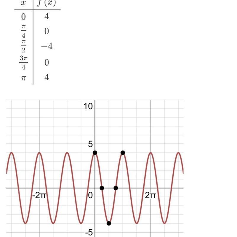 What is the period of y = 4Cos(2x)?-example-1