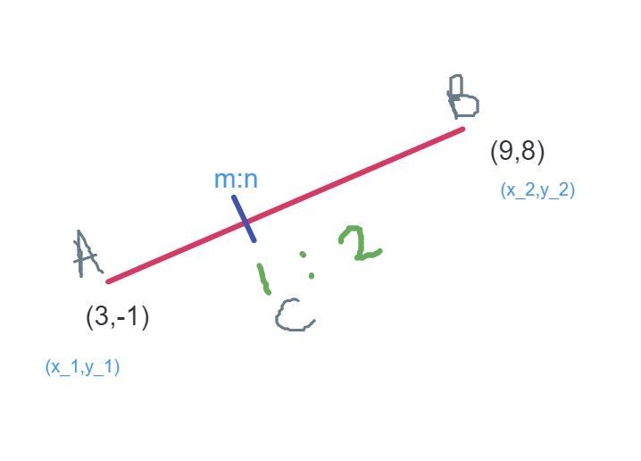 What are the coordinates of the point on the directed line segment from (3, -1)(3,−1) to-example-1