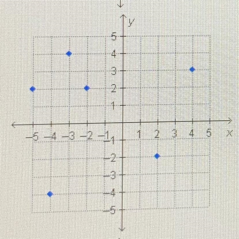 What is the vertical line test and how is it used​-example-1