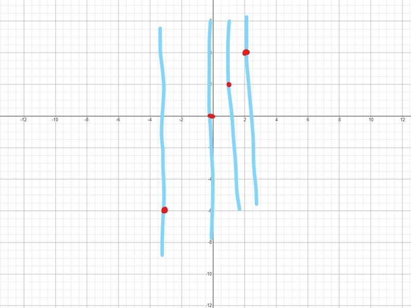 State whether the relation is a function: {(1,2), (2,4),(-3,-6), (0,0)). Then explain-example-2