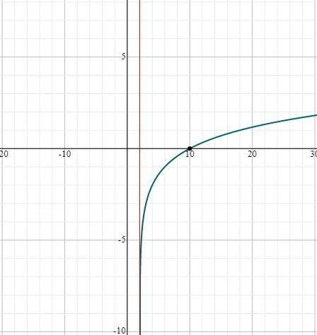 Which of the following describe the function g(x) = log2 (x - 2) – 3. Choose ALL that-example-1