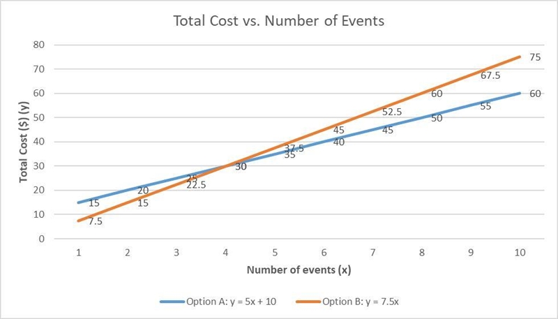 At Maple High, the cost to attend special events depends on whether a student has-example-1