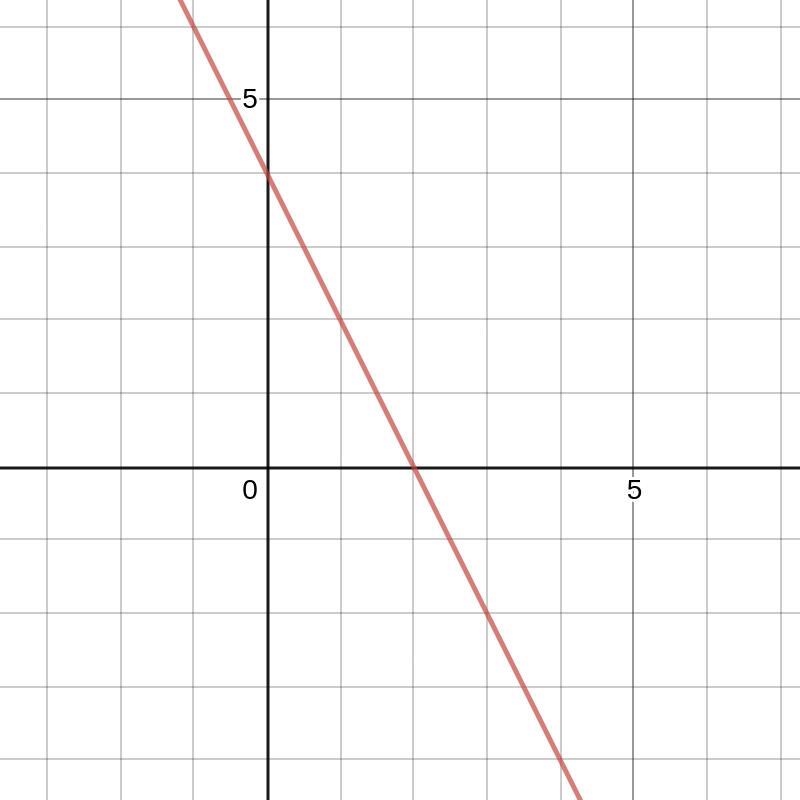 Y= -2x+4 by graphing-example-1