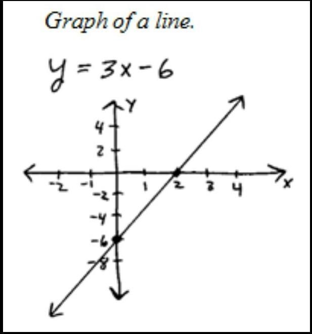 Ldentify the slope and yintercept of the function y = 3x- 6. OA. The slope is 6. OB-example-1