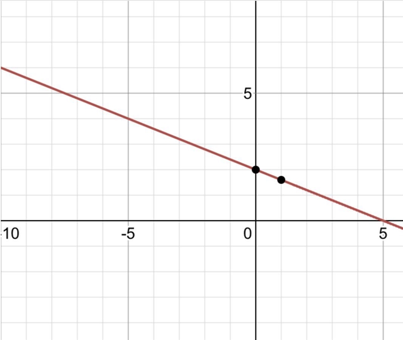 Show work pls What is the equation in slope-intercept form of the line that passes-example-1