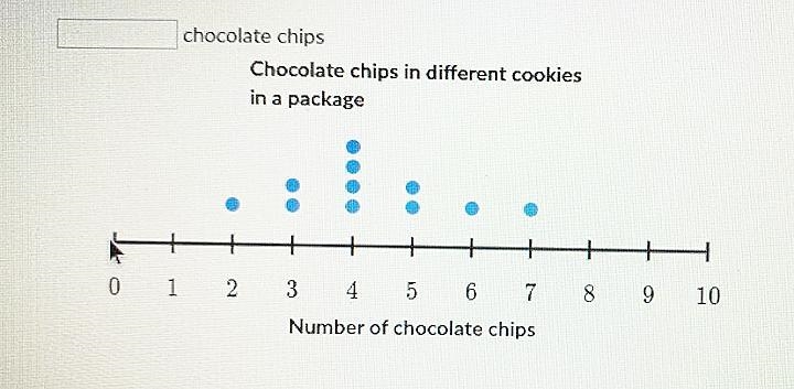 Find the interquartile range (IQR) of the data in the dot plot below. chocolate chips-example-1