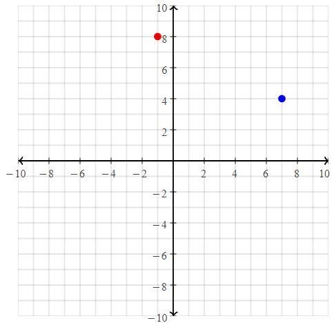 (7,4), (-1.8) Plot it-example-1