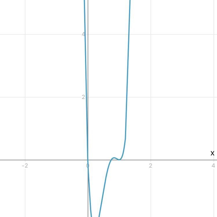 Fill in the table based on the polynomial function: f(x) = x(x - 1)^2(4x – 3)(+ 2)^3 10 pts-example-1