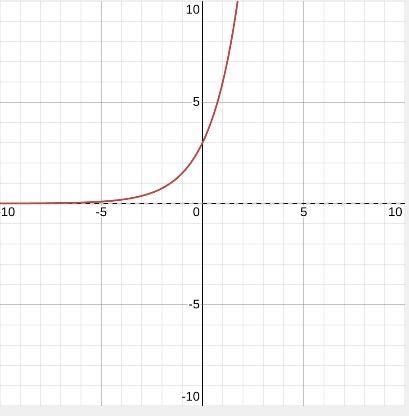 Which graph represents f(x) =3(2)^x-example-1