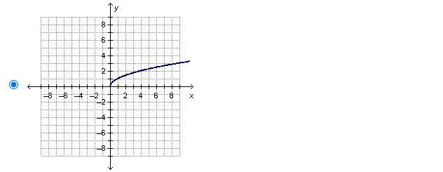 Which graph represents y = StartRoot x EndRoot?-example-1