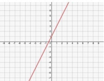 Which of the following graphs represents a one-to-one function?-example-3